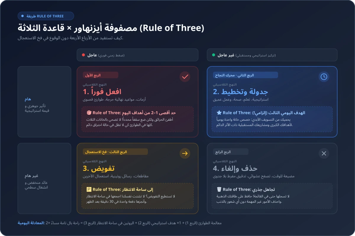 مصفوفة أيزنهاور مدمجة مع طريقة قاعدة الثلاثة Rule of Three