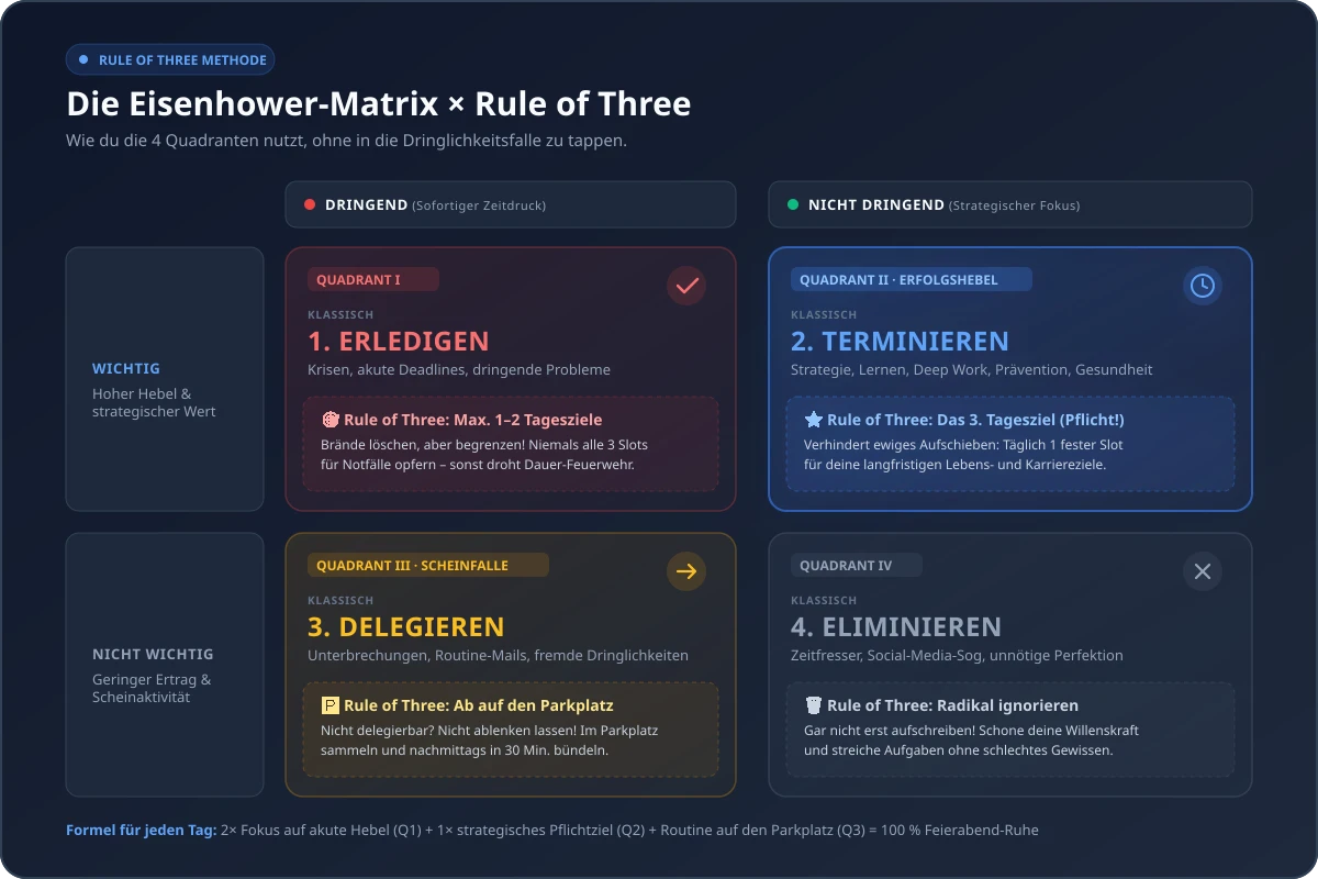 Die Eisenhower-Matrix erweitert um die Rule of Three Methode