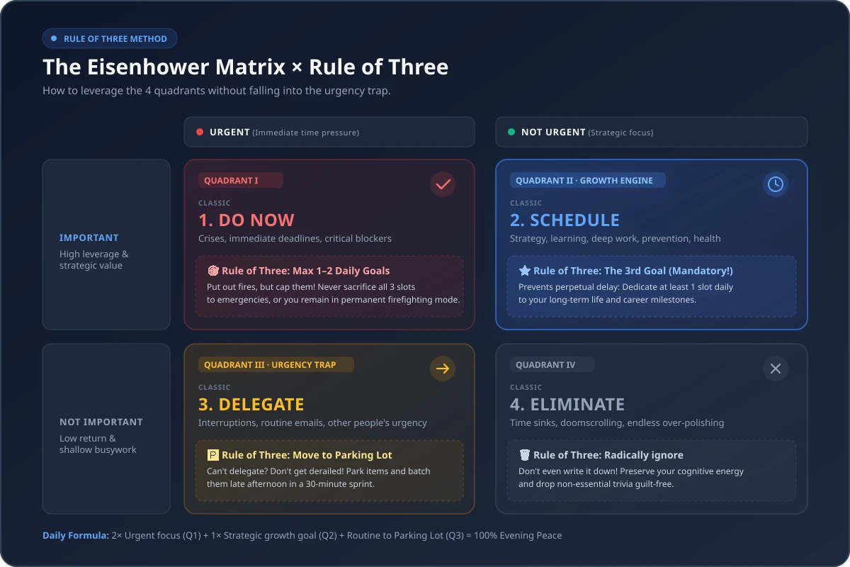 The Eisenhower Matrix upgraded with the Rule of Three methodology